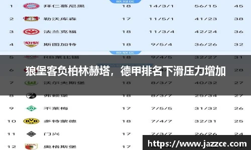 狼堡客负柏林赫塔，德甲排名下滑压力增加