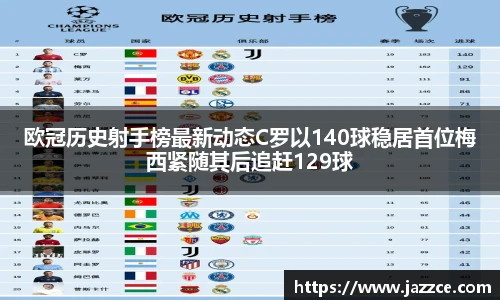 欧冠历史射手榜最新动态C罗以140球稳居首位梅西紧随其后追赶129球